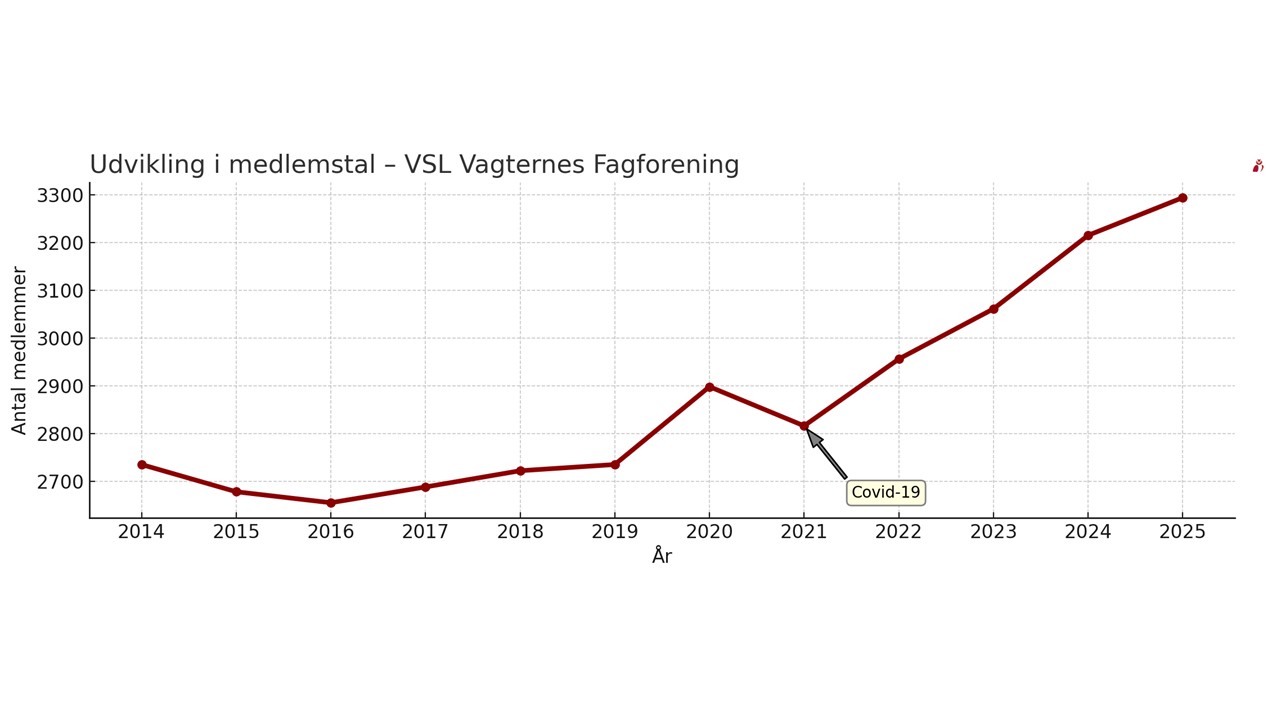 Billede til nyheden VSL vokser: Velkommen til 100 nye medlemmer